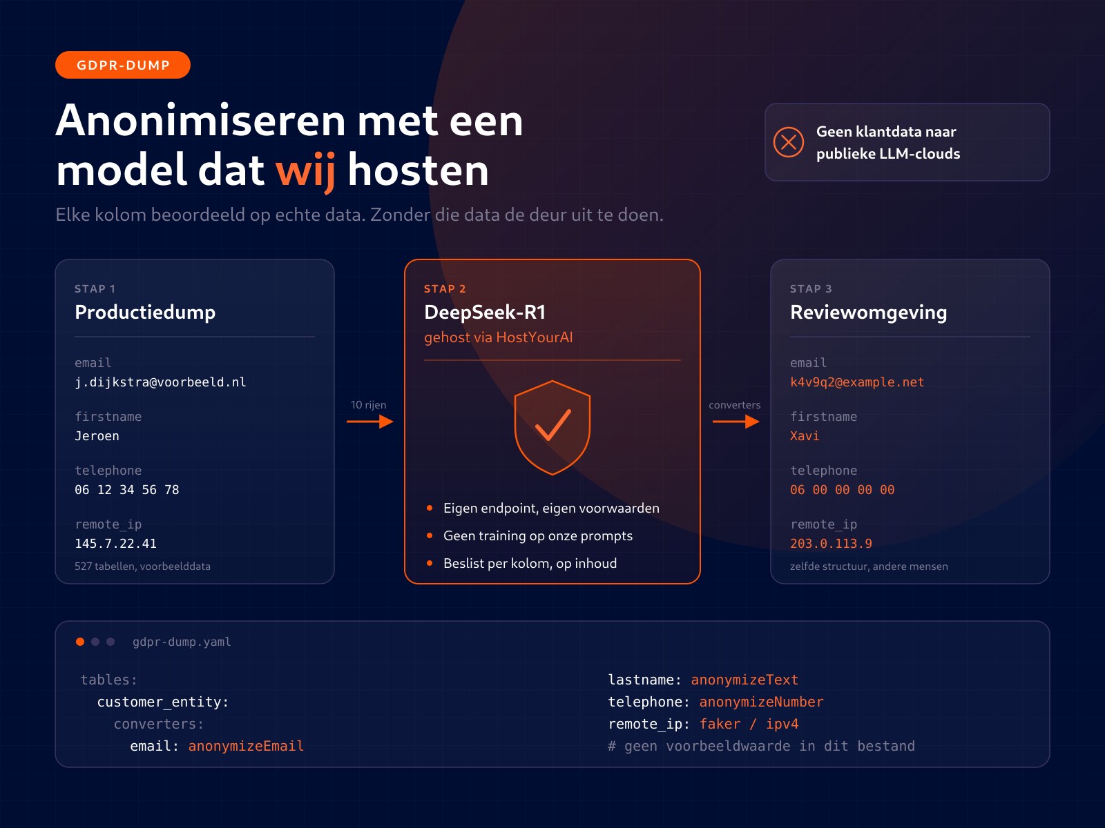 Van productiedump via een zelf gehost model naar een geanonimiseerde reviewomgeving