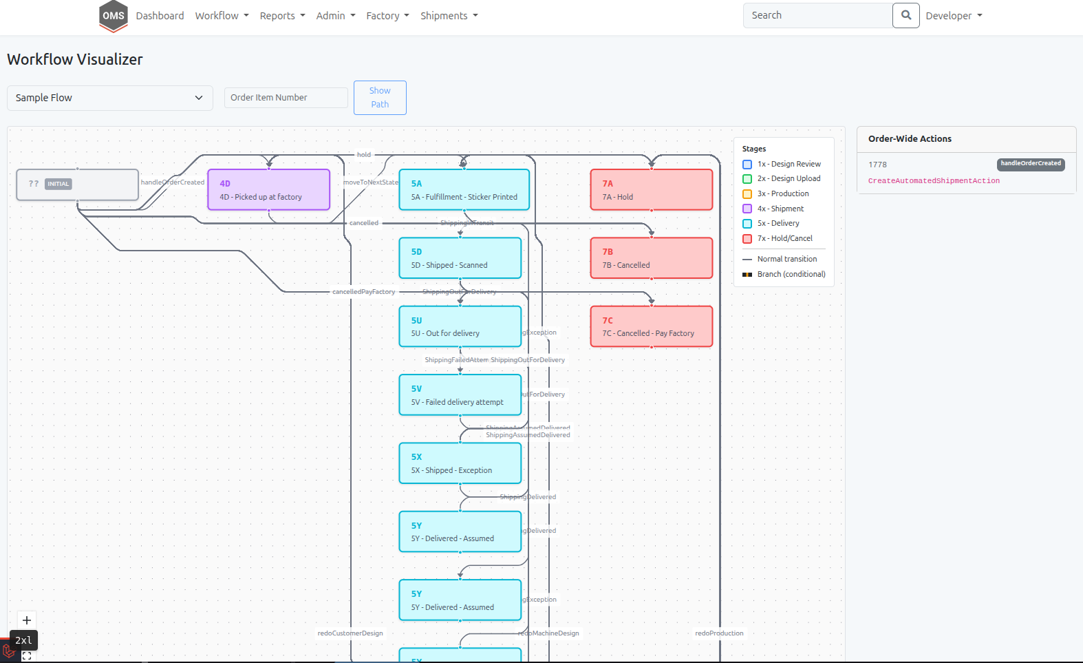 Workflow Visualizer in the OMS: order line steps grouped per stage, with the allowed transitions between them